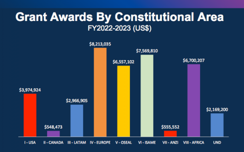 LCIF Grant Awards